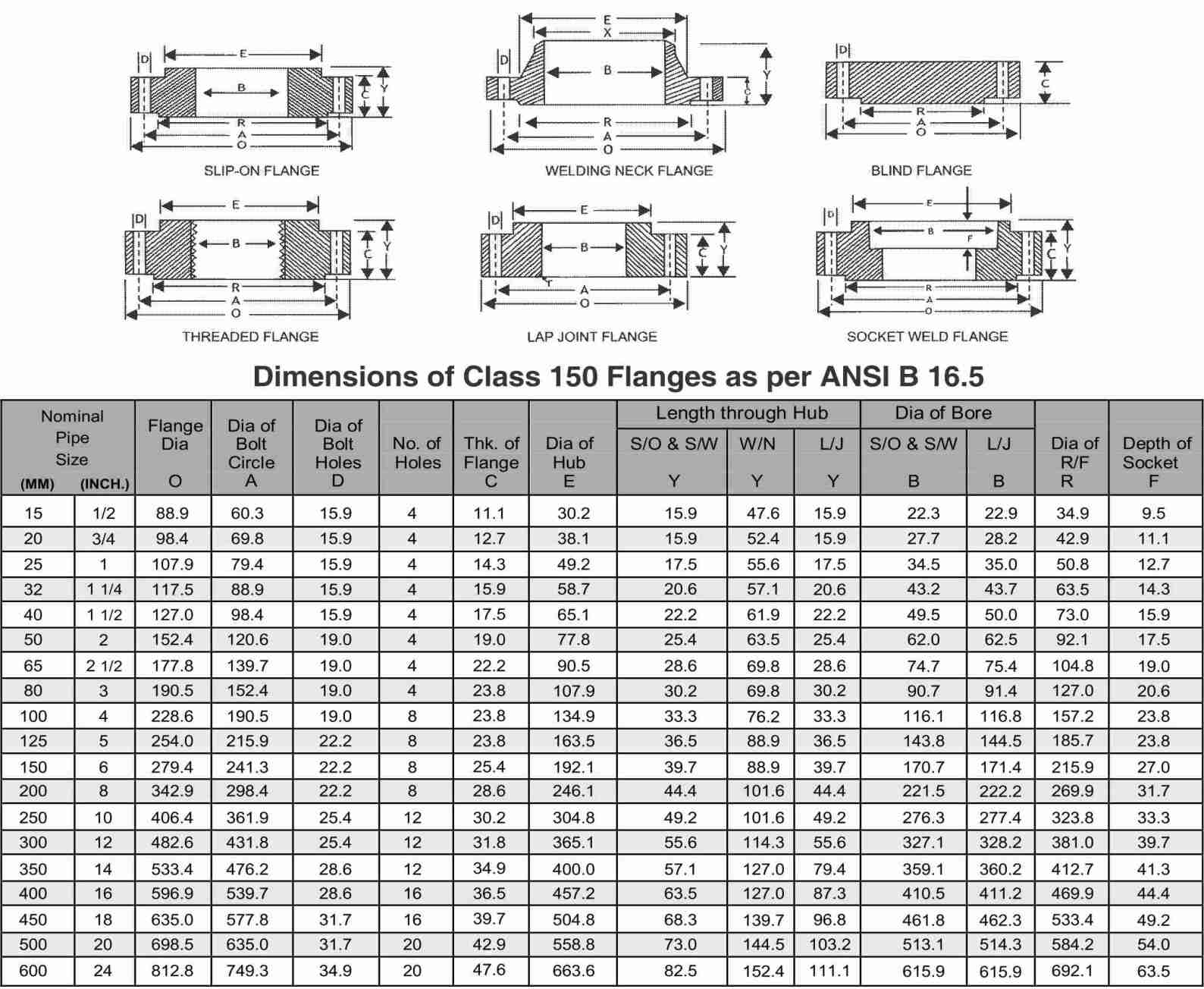 Class 150 Flange Dimensions